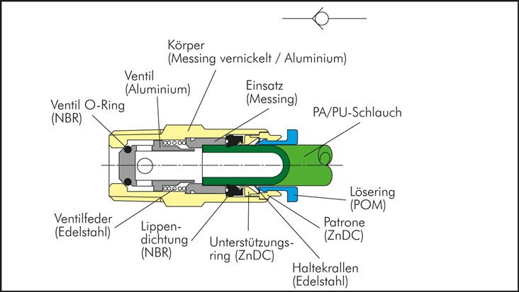 Rückschlagventil G 1/4"-6mm, Durchfluss vom Schlauch zum Gewinde, IQS-Standard