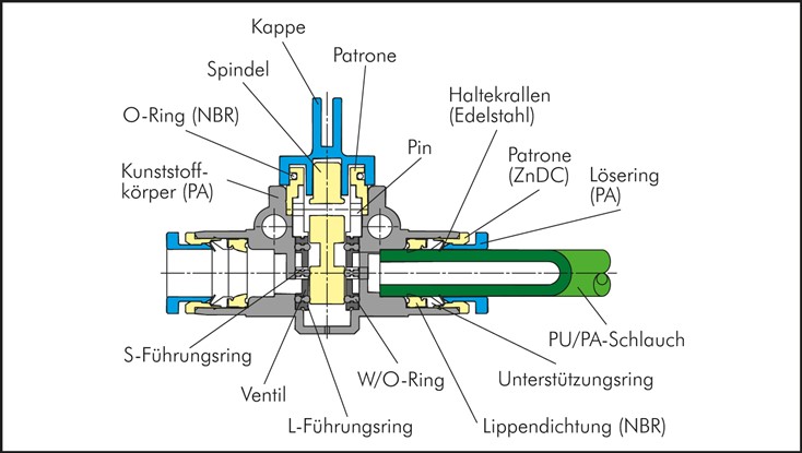 3/2-Wege-Absperrventil 8mm, IQS-Standard